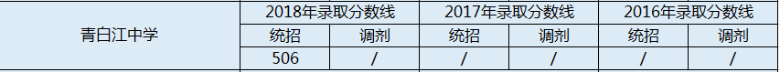 青白江中學(xué)2020年中考錄取分?jǐn)?shù)線是多少？