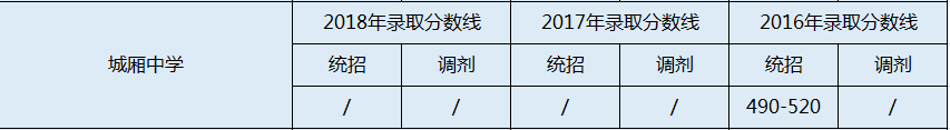 2020年城廂中學(xué)初升高錄取線是否有調(diào)整？