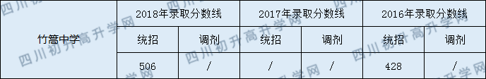 2020年竹篙中學(xué)中考統(tǒng)招和調(diào)招線是多少？