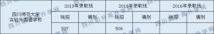 2020年四川師范大學(xué)實驗外國語學(xué)校錄取分數(shù)線是多少？