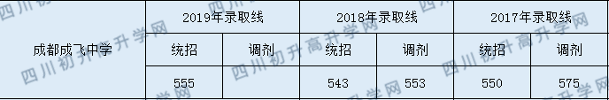 2020年成都市成飛中學錄取分數(shù)線是多少？