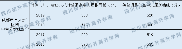 成都十一中2020年中考錄取分數(shù)線是多少？