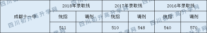 成都十一中2020年中考錄取分數(shù)線是多少？