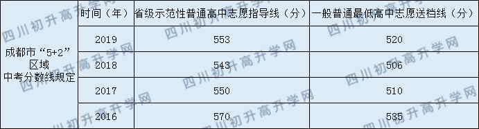 2020年成都大學(xué)附屬中學(xué)中考錄取線是多少？