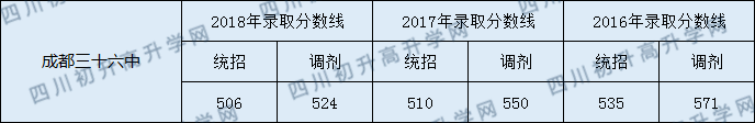 2020年成都三十六中錄取分?jǐn)?shù)線是多少？