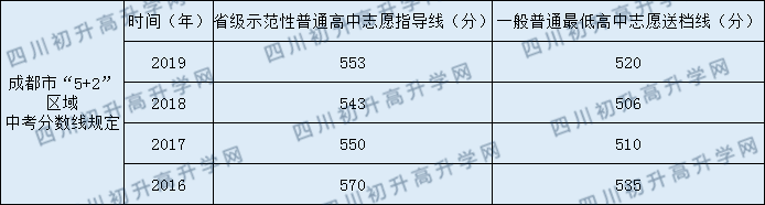 成都市田家炳中學2020年中考錄取分數(shù)線是多少？