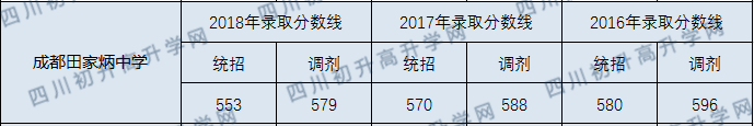 成都市田家炳中學2020年中考錄取分數(shù)線是多少？