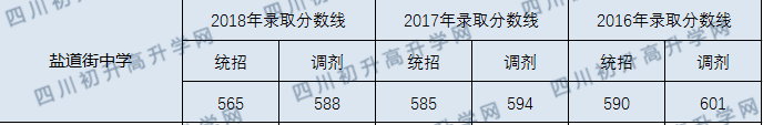 2020年成都市鹽道街中學(xué)錄取分?jǐn)?shù)線是多少？