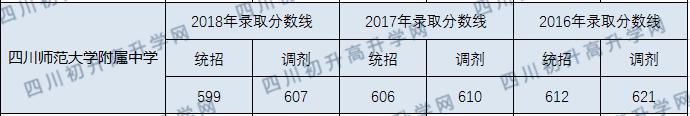 2020年四川師大附中分?jǐn)?shù)線是多少？