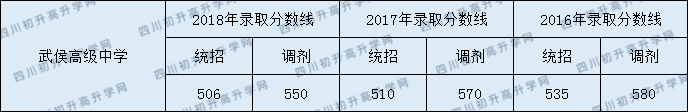 2020年武侯中學分數(shù)線是多少？