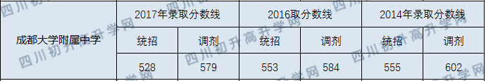 2020年成大附中中考錄取線是多少？