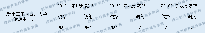 成都十二中（四川大學(xué)附屬中學(xué)）2020中考錄取分?jǐn)?shù)線多少？