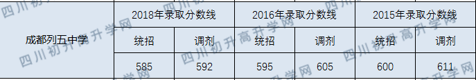 成都列五中學(xué)2020年中考錄取分?jǐn)?shù)線是多少？