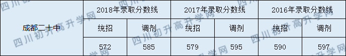 成都二十中2020年中考錄取分?jǐn)?shù)線是多少？