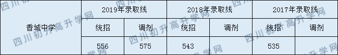 2020香城中學初升高錄取線是否有調整？