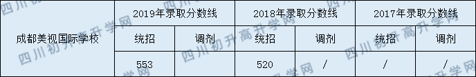 2020年成都美視國際學(xué)校收分是多少？