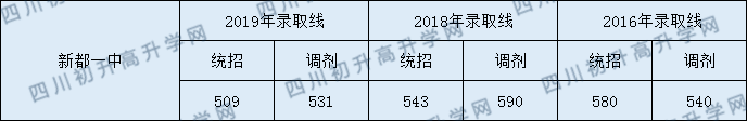 2020新都一中初升高錄取線是否有調(diào)整？