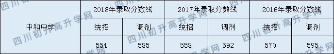 2020年中和中學初升高錄取線是否有調(diào)整？