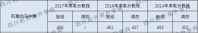 石室白馬中學(xué)2020年中考錄取分數(shù)線是多少？