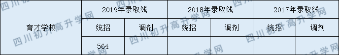 2020年育才學校錄取分數線是多少？