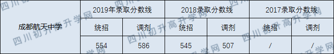 2020年成都市航天中學(xué)中考錄取線是多少？