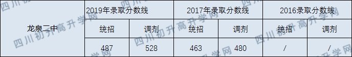 龍泉二中2020年中考錄取分?jǐn)?shù)線是多少？