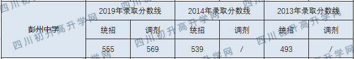 2020彭州中學(xué)初升高錄取線是否有調(diào)整？