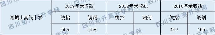 2020年青城山高級(jí)中學(xué)收分線是多少？