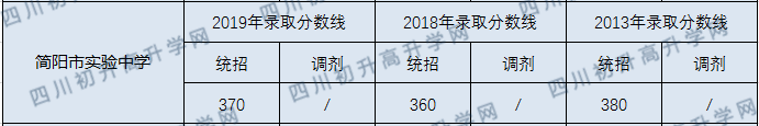 2020年簡(jiǎn)陽(yáng)市實(shí)驗(yàn)中學(xué)錄取分?jǐn)?shù)線是多少？