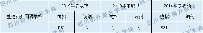 2020年鹽道街外國(guó)語(yǔ)學(xué)校中考錄取線是多少？