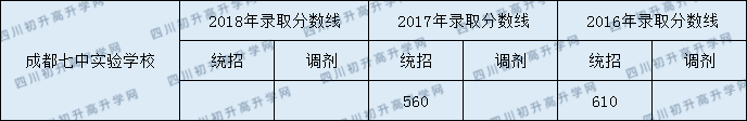 2020年成都七中實驗學(xué)校錄取分是多少？