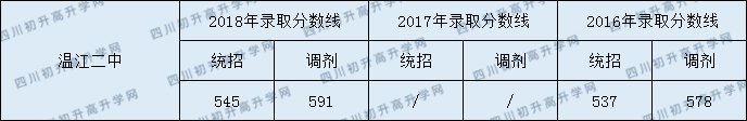 溫江二中2020年中考錄取分?jǐn)?shù)是多少？