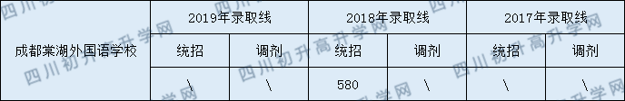 2020成都棠湖外國語學校初升高錄取線是否有調(diào)整？