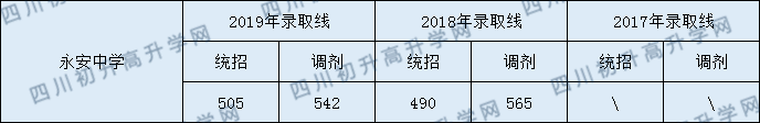 雙流永安中學(xué)2020年中考錄取分?jǐn)?shù)線是多少？