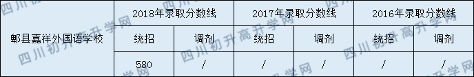 2020年郫縣嘉祥外國語學校中考分數(shù)是多少？