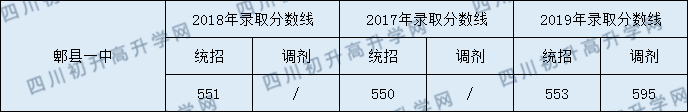 郫縣一中2020年中考錄取分?jǐn)?shù)是多少？