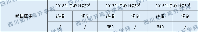 郫都四中2020錄取分數(shù)線是多少？