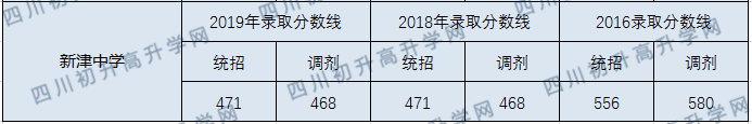 新津中學(xué)2020年中考錄取分數(shù)線是多少？