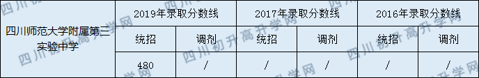 四川師范大學(xué)附屬第三實驗中學(xué)2020年中考錄取分?jǐn)?shù)是多少？