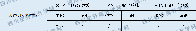 2020年大邑實驗中學(xué)錄取分數(shù)線是多少？