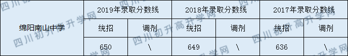 綿陽南山中學(xué)2020年中考錄取分?jǐn)?shù)線是多少？