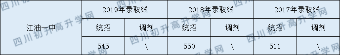 2020江油一中初升高錄取分數(shù)線是否有調(diào)整？