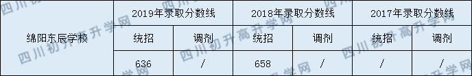 綿陽東辰學校2020年中考錄取分數(shù)是多少？