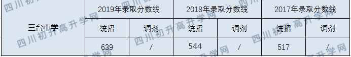 三臺(tái)中學(xué)2020年中考錄取分?jǐn)?shù)線是多少？