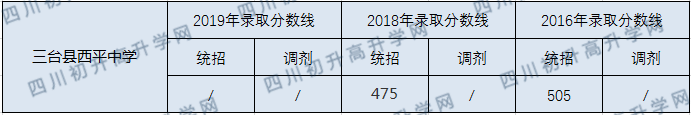 三臺縣西平中學2020年中考錄取分數(shù)線是多少？