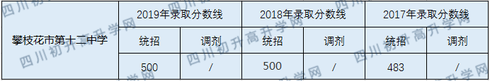 攀枝花市第十二中學(xué)2020年中考錄取分?jǐn)?shù)線是多少？