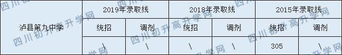 瀘縣第九中學(xué)2020年中考錄取分?jǐn)?shù)線是多少？