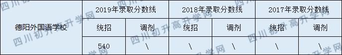 2020德陽(yáng)外國(guó)語(yǔ)學(xué)校初升高錄取線是否有調(diào)整？