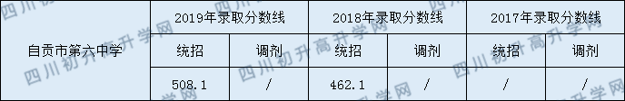 自貢市第六中學(xué)校2020年中考錄取分?jǐn)?shù)是多少？