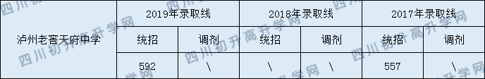 2020瀘州老窖天府中學初升高錄取分數(shù)線是否有調(diào)整？